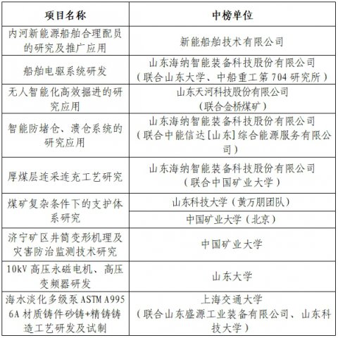 济宁能源发展集团有限公司关于2025年度重大科技攻关揭榜悬赏项目（第一批）中榜单位的公示